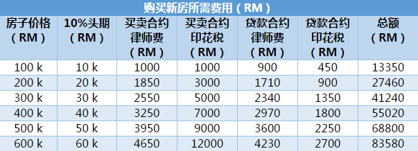 以下列表就是購買新房所需的最低費用。3