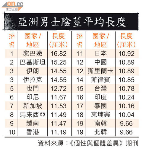 大马男子gg长度在亚洲排行榜上有名 比日本 泰国 中国还要长 Mamaknews Com